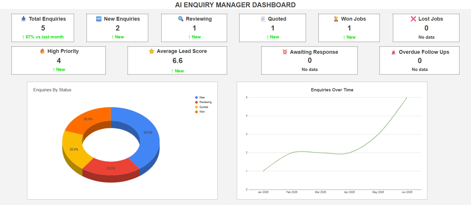 See your pipeline at a glance.